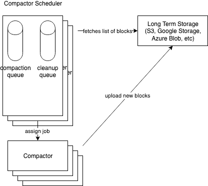 Parallel Compaction Architecture