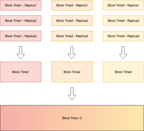 Current Implementation