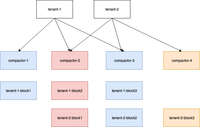 Parallel Compaction Without Scheduler