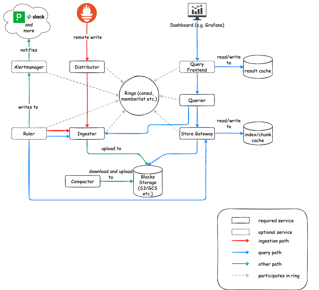 Deploy Cortex to Kubernetes Cluster – Vinay's IT Press