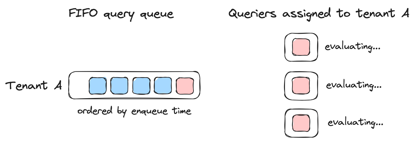 Query FIFO