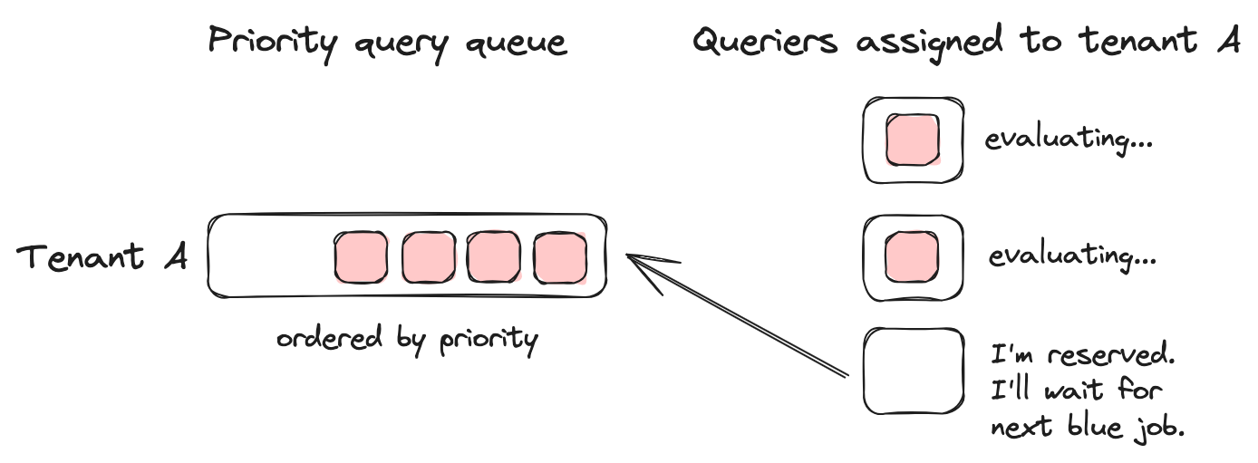 Query Priority