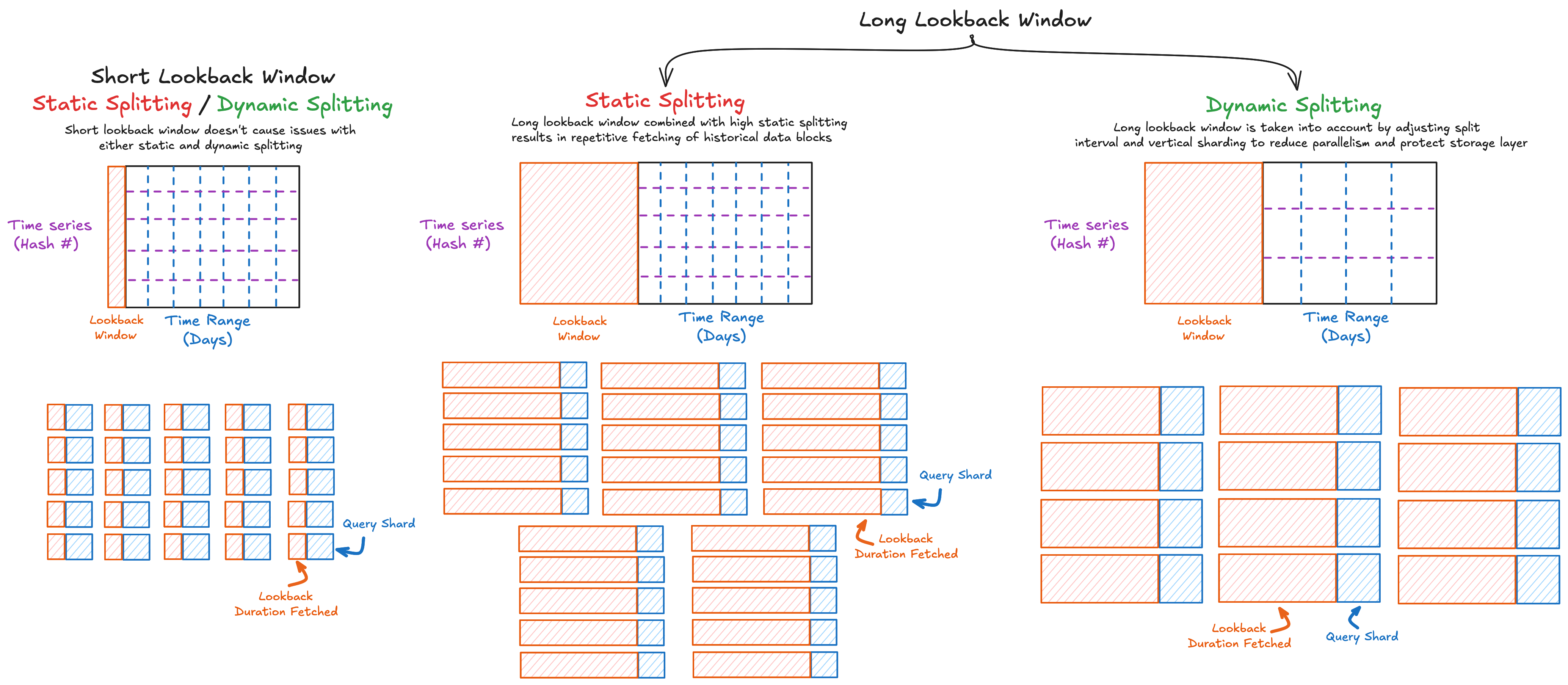 QuerySplittingAndVerticalSharding