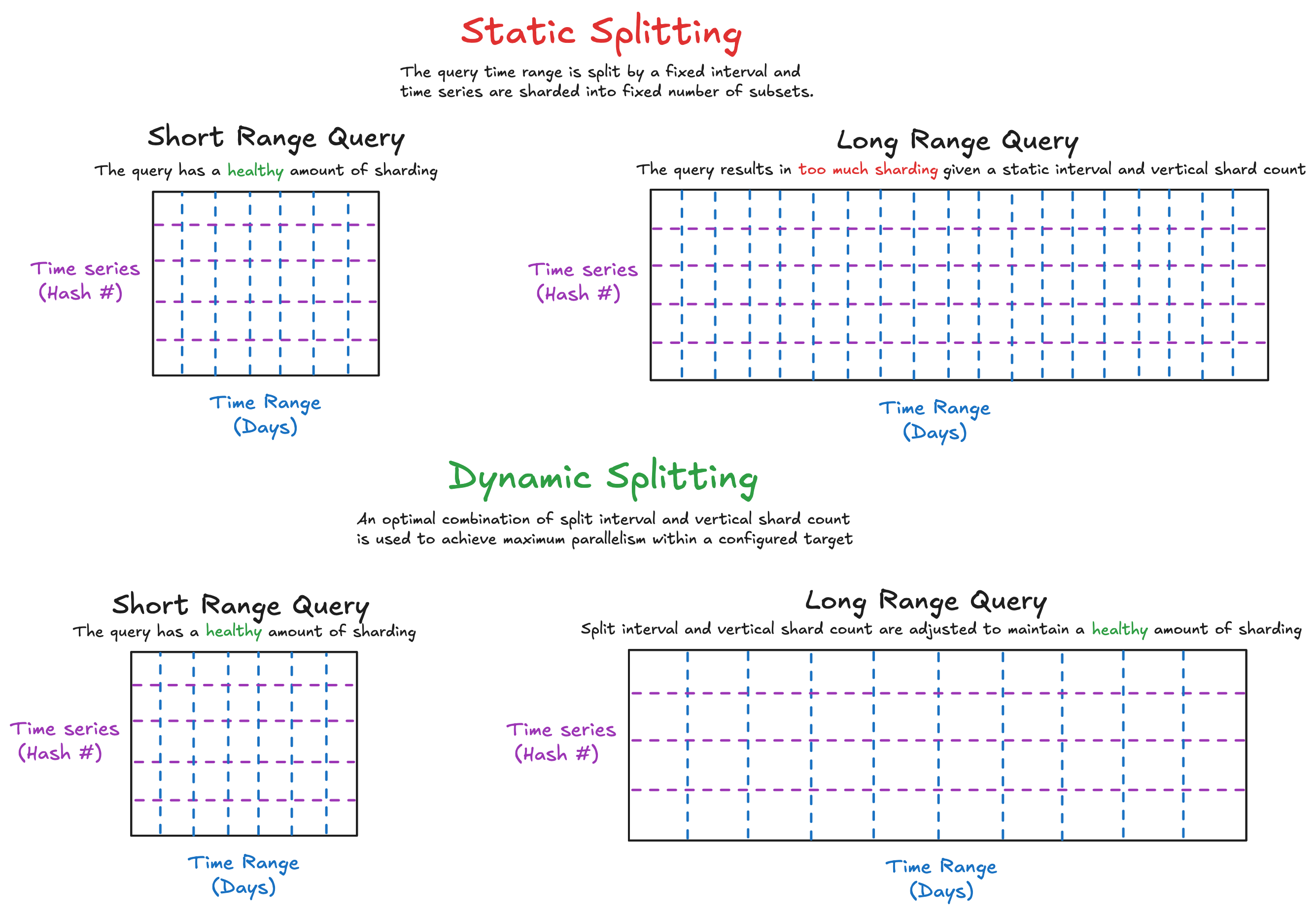 QuerySplittingAndVerticalSharding