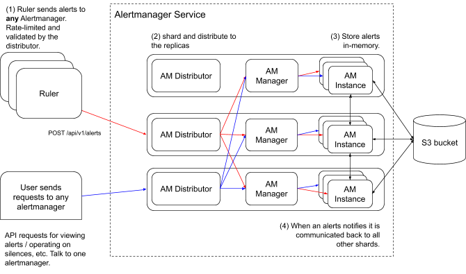 Scalable Alertmanager Architecture